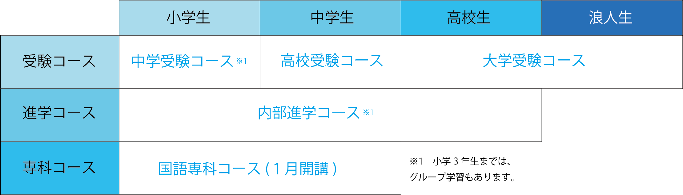 受験、進学、専科コース